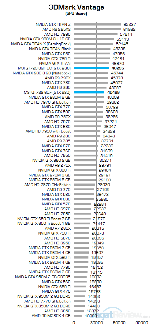 MSI GT72S 6QF 3DMark Vantage 02