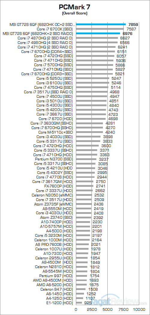 MSI GT72S 6QF PCMark 7 Round Up