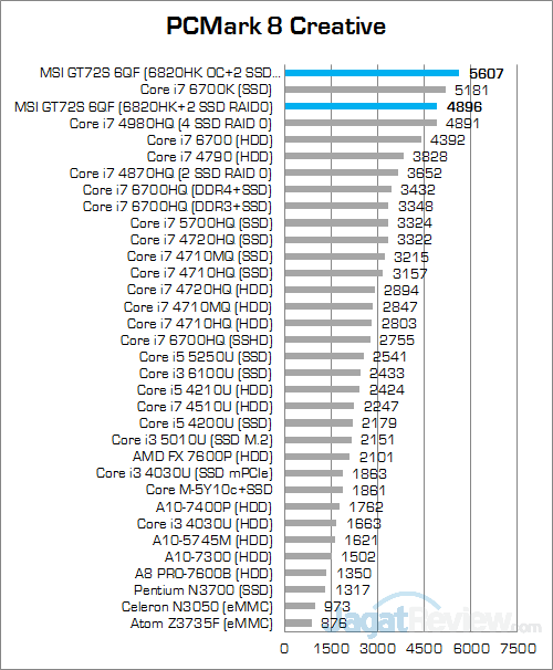 MSI GT72S 6QF PCMark 8 Creative