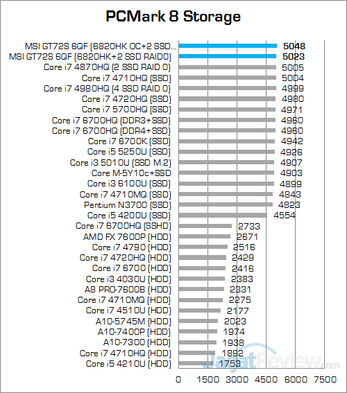 MSI GT72S 6QF PCMark 8 Storage