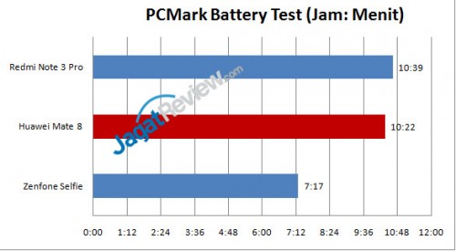 Review Smartphone Huawei Mate 8 10 PC-Mark-Battery-Test-Mate-8