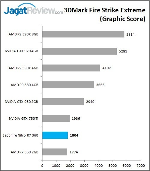 Review VGA Card Sapphire Nitro R7 360 2G 5 Sapphire_Nitro_R7360_Graph_Bench_3DMarkFSE_Graphic