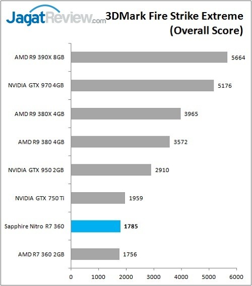 Review VGA Card Sapphire Nitro R7 360 2G 4 Sapphire_Nitro_R7360_Graph_Bench_3DMarkFSE_Overall
