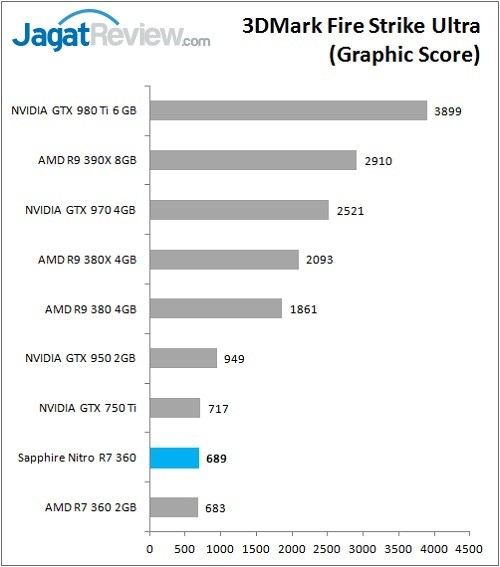 Review VGA Card Sapphire Nitro R7 360 2G 7 Sapphire_Nitro_R7360_Graph_Bench_3DMarkFSU_Graphic