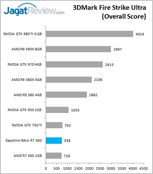 Review VGA Card Sapphire Nitro R7 360 2G 6 Sapphire_Nitro_R7360_Graph_Bench_3DMarkFSU_Overall