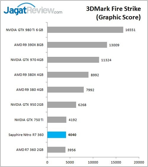 Review VGA Card Sapphire Nitro R7 360 2G 2 Sapphire_Nitro_R7360_Graph_Bench_3DMarkFS_Graphic