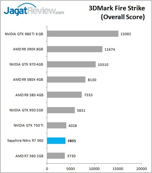 Review VGA Card Sapphire Nitro R7 360 2G 3 Sapphire_Nitro_R7360_Graph_Bench_3DMarkFS_Overall