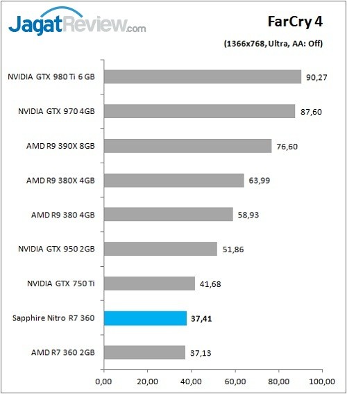 Sapphire_Nitro_R7360_Graph_Game_FC4_768p