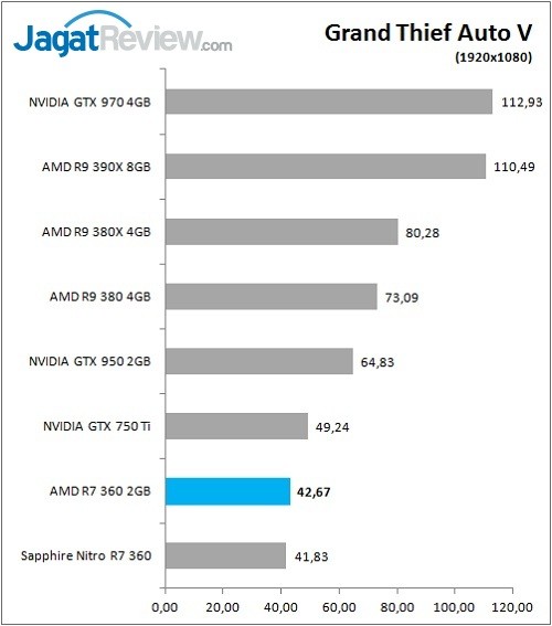 Sapphire_Nitro_R7360_Graph_Game_GTAv_1080p