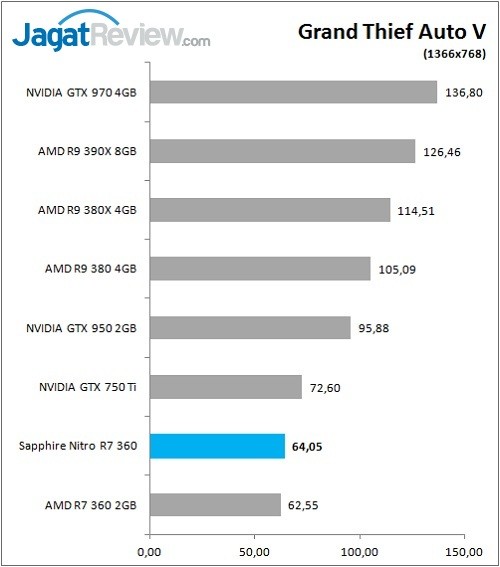 Sapphire_Nitro_R7360_Graph_Game_GTAv_768p