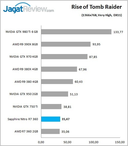 Sapphire_Nitro_R7360_Graph_Game_ROTR_768p