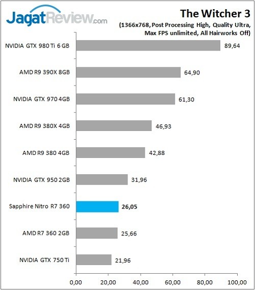 Sapphire_Nitro_R7360_Graph_Game_TW3_768p
