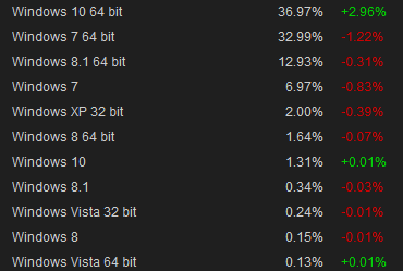 Steam Hardware & Software Survey