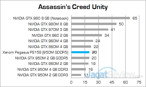 Review Notebook Gaming: Xenom Pegasus PS15S 1 Xenom Pegasus PS15S Assassin's Creed Unity 01