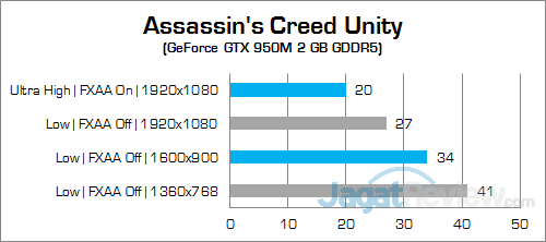 Review Notebook Gaming: Xenom Pegasus PS15S 2 Xenom Pegasus PS15S Assassin's Creed Unity 02