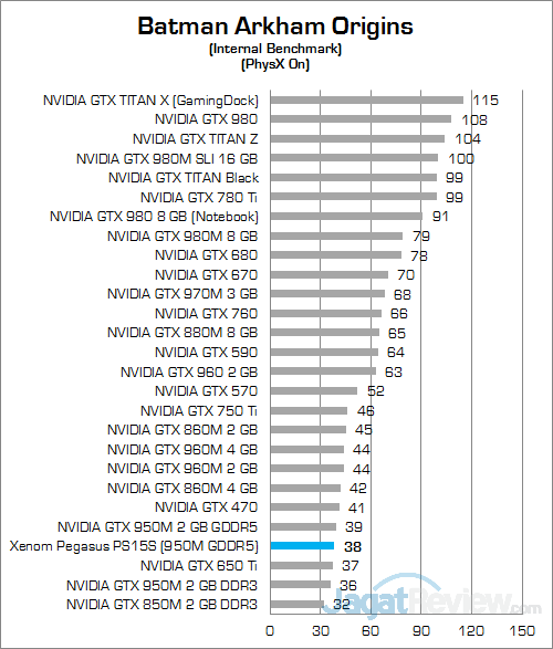 Review Notebook Gaming: Xenom Pegasus PS15S 6 Xenom Pegasus PS15S Batman Arkham Origins 02