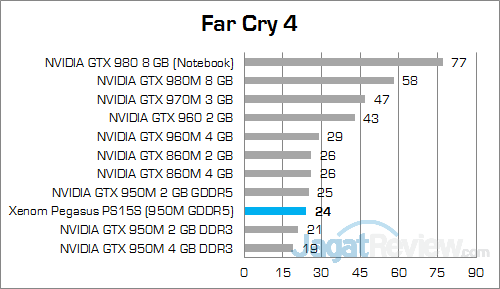 Review Notebook Gaming: Xenom Pegasus PS15S 23 Xenom Pegasus PS15S Far Cry 4 01