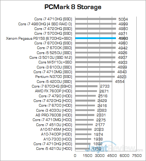 Review Notebook Gaming: Xenom Pegasus PS15S 7 Xenom Pegasus PS15S PCMark 8 Storage