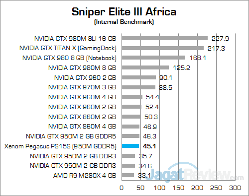 Review Notebook Gaming: Xenom Pegasus PS15S 37 Xenom Pegasus PS15S Sniper Elite III Africa