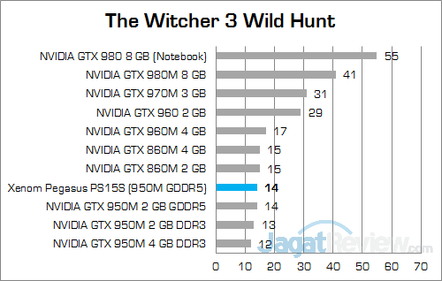 Review Notebook Gaming: Xenom Pegasus PS15S 56 Xenom Pegasus PS15S The Witcher 3 01