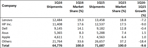Pengapalan PC Global Q1 2016 Turun 2 gartner_pc_shipments_q1_2016-768x250