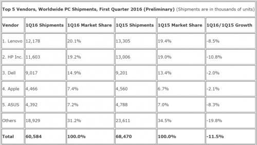 Pengapalan PC Global Q1 2016 Turun 3 idc_pc_shipments_q1_2016-768x436