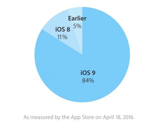Adopsi iOS 9 Capai 84 Persen 2 ios-9-adoption