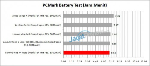 Review Smartphone Android: Lenovo VIBE K4 Note 13 Lenovo VIBE K4 Note yang memiliki baterai 3300mAh ini rupanya memiliki daya yang rata-rata.