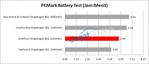 Review Smartphone Android: OnePlus X 10 pcmark batre