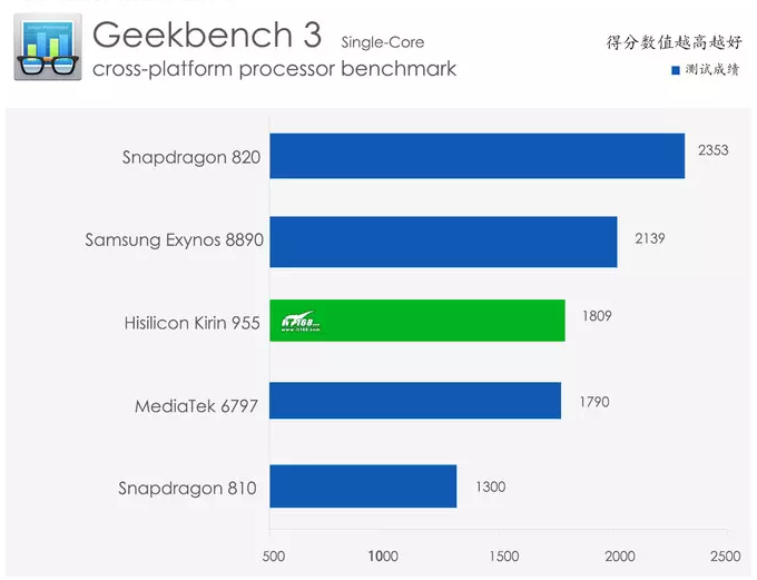 Adu Benchmark Kirin 955 dengan Snapdragon 820, Exynos 8890, Snapdragon 810 dan Helio X20 4 single core kirin 955