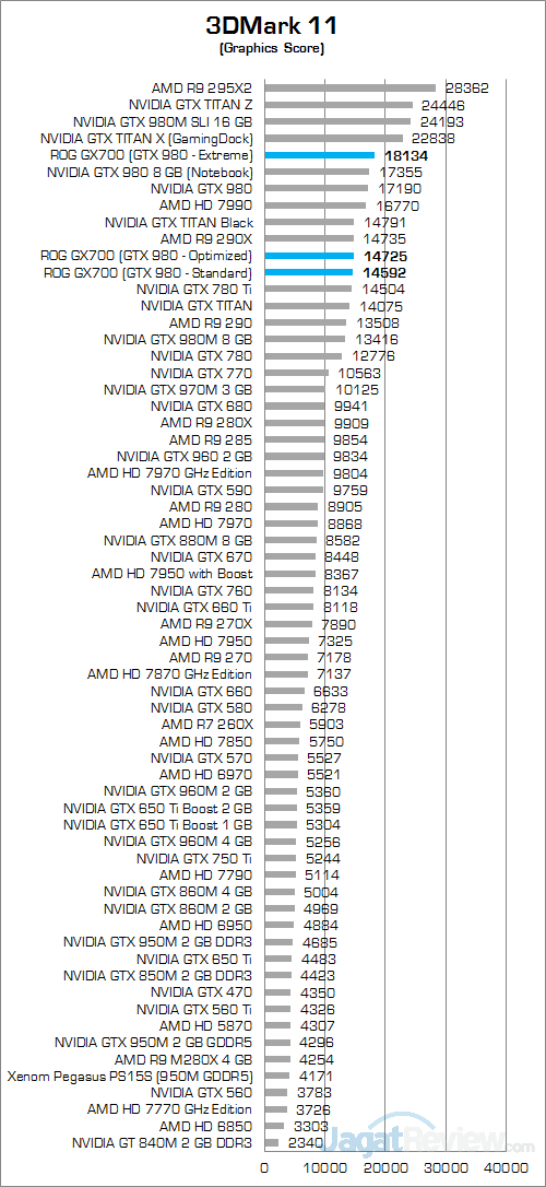 ASUS ROG GX700 3DMark 11 02