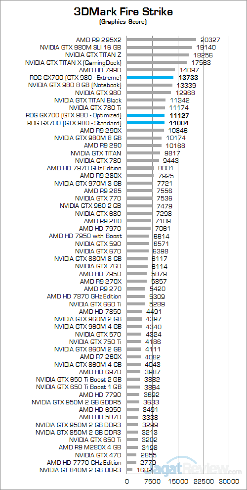 ASUS ROG GX700 3DMark Fire Strike 02