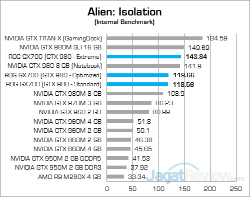Uji Performa NVIDIA GeForce GTX 980 di ASUS ROG GX700 3 ASUS ROG GX700 Alien Isolation
