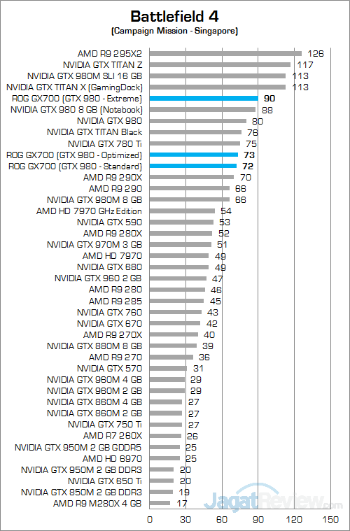 Uji Performa NVIDIA GeForce GTX 980 di ASUS ROG GX700 5 ASUS ROG GX700 Battlefield 4