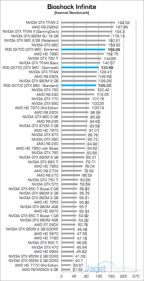 Uji Performa NVIDIA GeForce GTX 980 di ASUS ROG GX700 7 ASUS ROG GX700 Bioshock Infinite