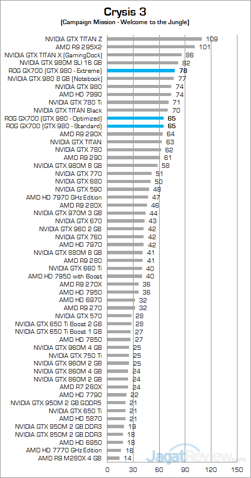 Uji Performa NVIDIA GeForce GTX 980 di ASUS ROG GX700 9 ASUS ROG GX700 Crysis 3