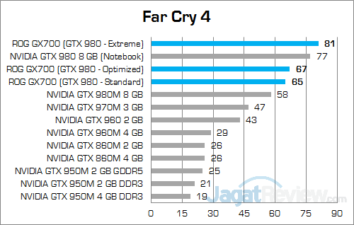 Uji Performa NVIDIA GeForce GTX 980 di ASUS ROG GX700 11 ASUS ROG GX700 Far Cry 4