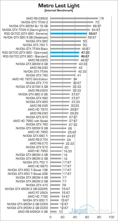 Uji Performa NVIDIA GeForce GTX 980 di ASUS ROG GX700 14 ASUS ROG GX700 Metro Last Light 01