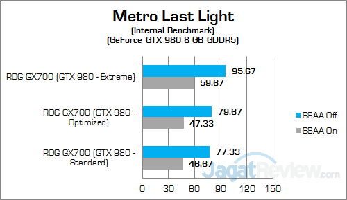 Uji Performa NVIDIA GeForce GTX 980 di ASUS ROG GX700 15 ASUS ROG GX700 Metro Last Light 02