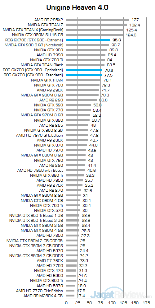 ASUS ROG GX700 Unigine Heaven 4