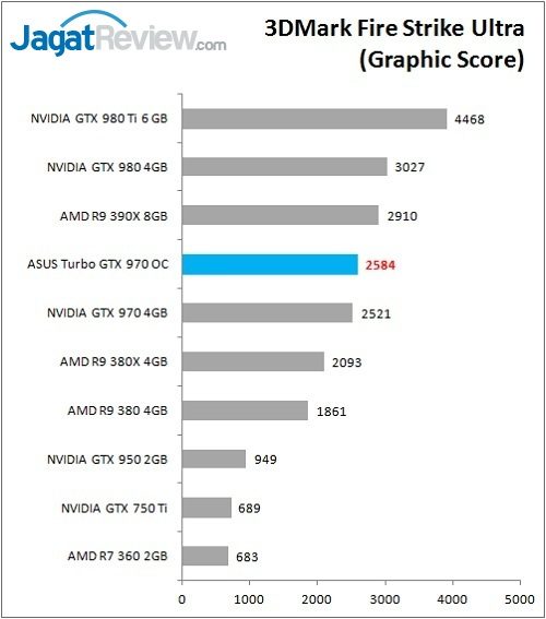 Review VGA: ASUS Turbo GTX 970 OC 7 ASUS_GTX970_TurboOC_Bench_FSU_Graphic