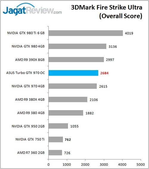Review VGA: ASUS Turbo GTX 970 OC 6 ASUS_GTX970_TurboOC_Bench_FSU_Overall