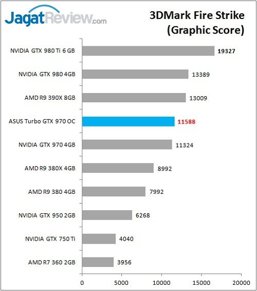 Review VGA: ASUS Turbo GTX 970 OC 3 ASUS_GTX970_TurboOC_Bench_FS_Graphic