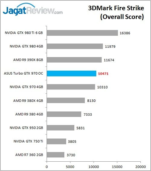 Review VGA: ASUS Turbo GTX 970 OC 2 ASUS_GTX970_TurboOC_Bench_FS_Overall