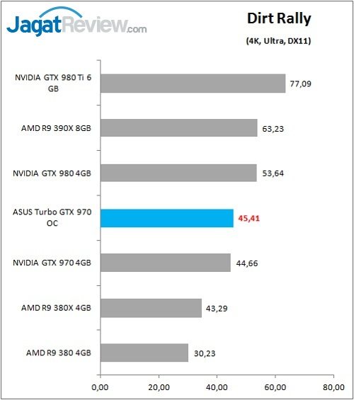 Review VGA: ASUS Turbo GTX 970 OC 6 ASUS_GTX970_TurboOC_Game_DirtRally_4K