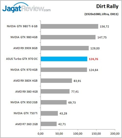 Review VGA: ASUS Turbo GTX 970 OC 5 ASUS_GTX970_TurboOC_Game_DirtRally_FullHD