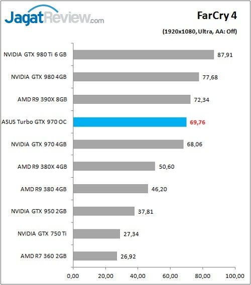 Review VGA: ASUS Turbo GTX 970 OC 8 ASUS_GTX970_TurboOC_Game_FC4_FullHD