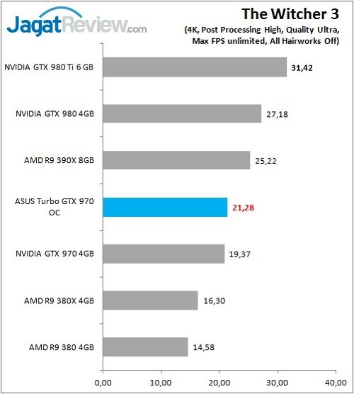 Review VGA: ASUS Turbo GTX 970 OC 3 ASUS_GTX970_TurboOC_Game_TW3_4K