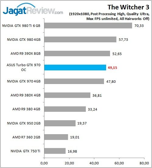 Review VGA: ASUS Turbo GTX 970 OC 2 ASUS_GTX970_TurboOC_Game_TW3_FullHD