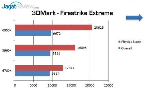 Review Prosesor Intel Core i7 6950X: Bukan Sekedar Untuk Gaming 2 Corei7-6950X_3DMark_FSE